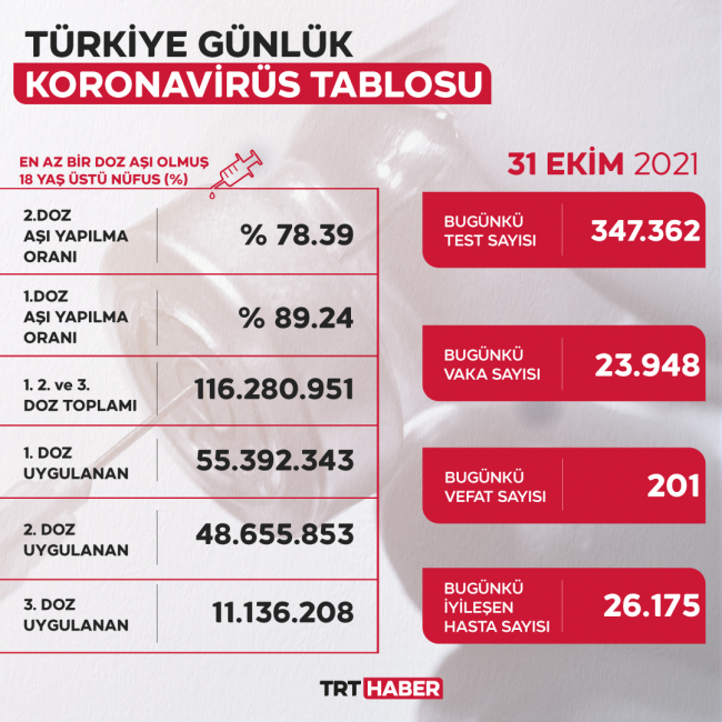 Vaka sayısı 23 bin 948